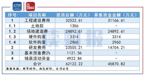 安恒信息擬定增投資網(wǎng)絡(luò)安全相關(guān)項目，深耕網(wǎng)絡(luò)與信息安全軟件開發(fā)，但業(yè)績季節(jié)性波動引關(guān)注