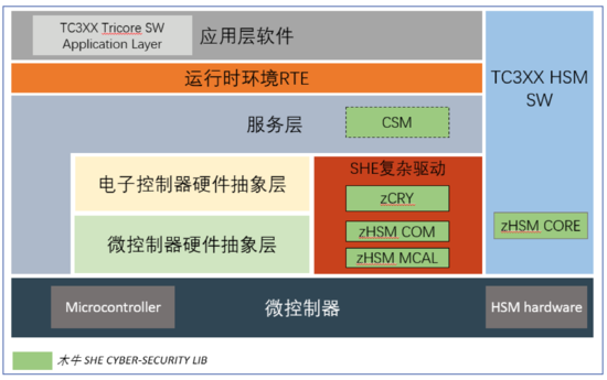 主流芯片功能安全與信息安全協同實現路徑，及其對網絡與信息安全軟件開發的影響